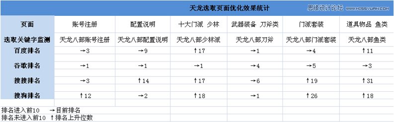 搜狐畅游教你网站SEO关键词选择和部署