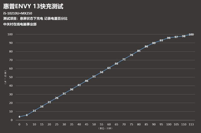 45分钟充入50%？实测惠普ENVY 13快充 