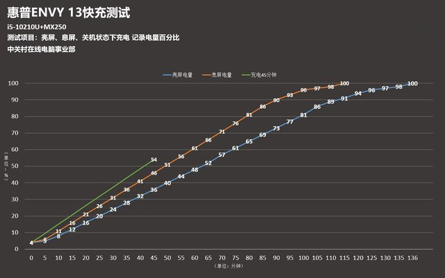 45分钟充入50%？实测惠普ENVY 13快充 