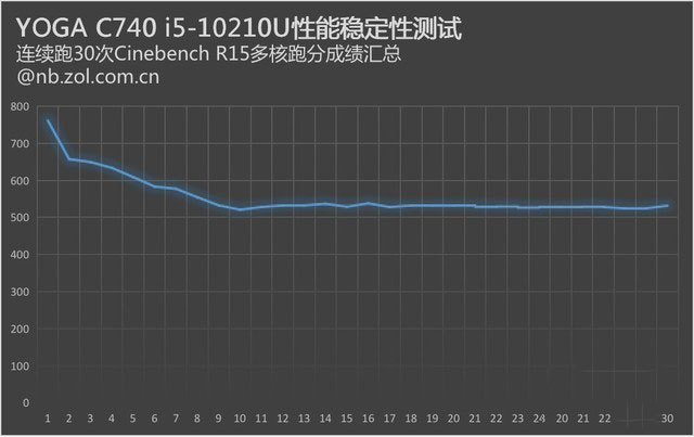 传承经典 真香的YOGA C740实测表现如何？ 