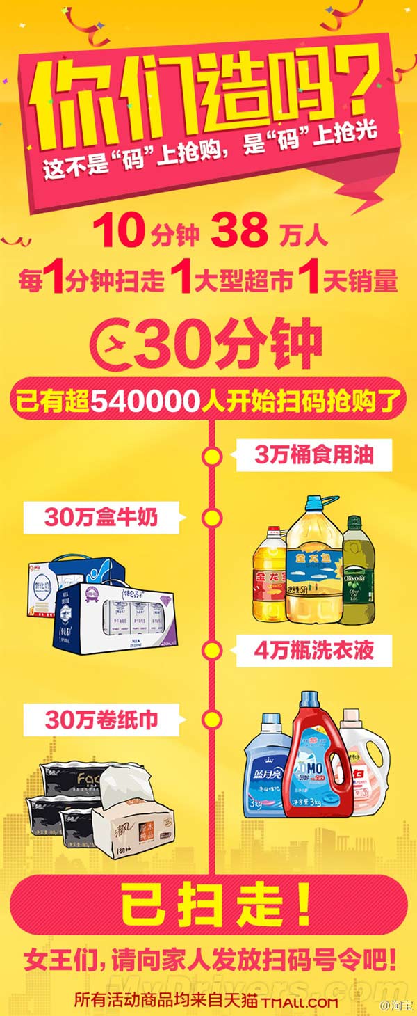 淘宝今日优惠：1分钟扫走一家大型超市日销量