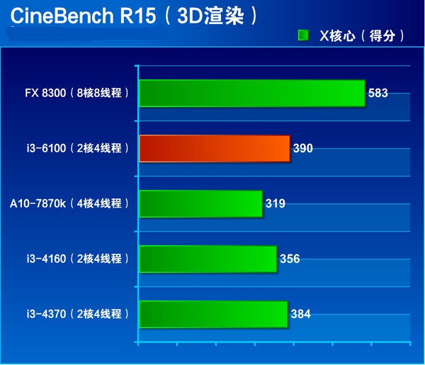 核显虽加强但还不满足 Intel六代i3-6100详细评测