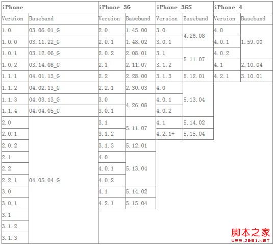 如何查看iPhone基带版本号