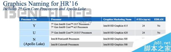 Intel下代处理器改名：Core m7竟然变成Core i7