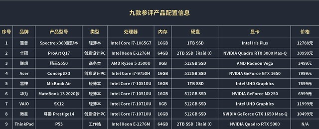 神仙打架！2020开年哪些笔记本最“养眼” 