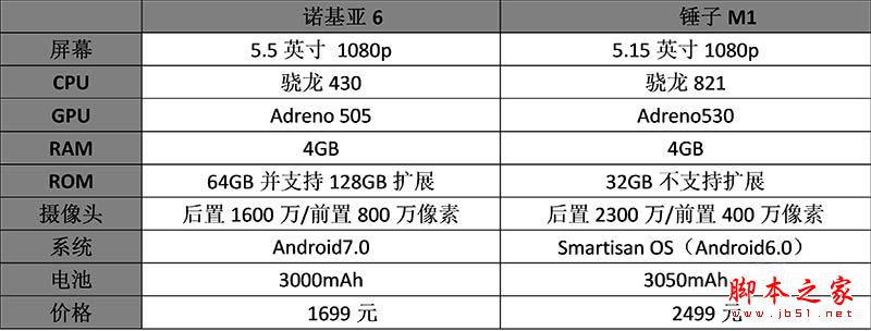 诺基亚6和锤子M1哪个值得买？锤子M1与诺基亚6全面深度区别对比评测图解