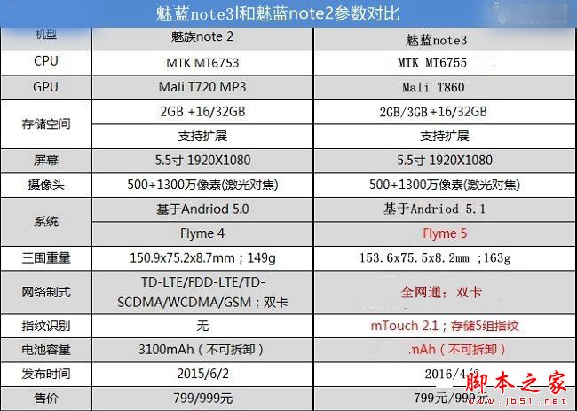 魅蓝note3和魅蓝note2哪个好 魅蓝note3与note2对比评测