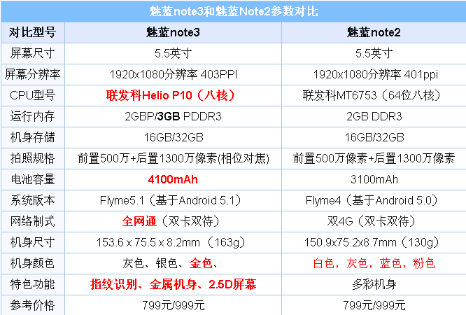 魅蓝note3和魅蓝note2哪个好 魅蓝note3与note2对比评测