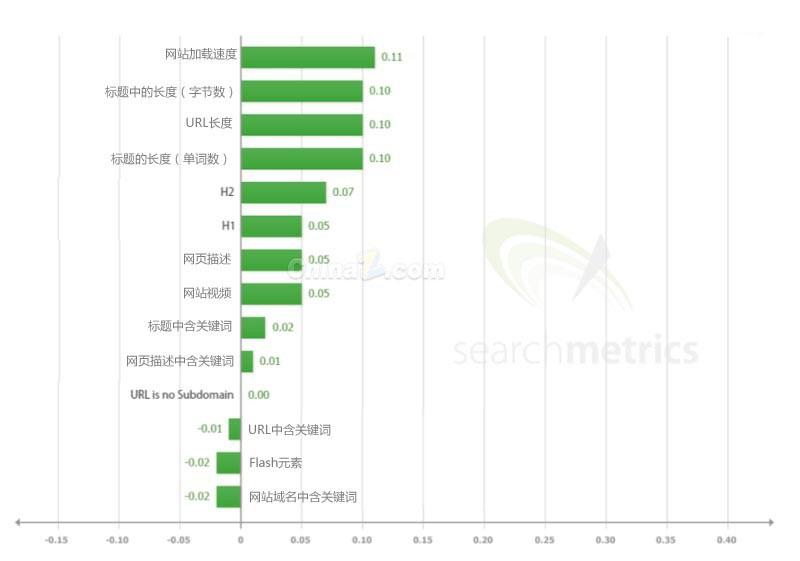 谷歌搜索引擎优化 搜索引擎排名 谷歌排名