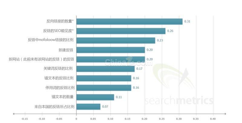 谷歌搜索引擎优化 搜索引擎排名 谷歌排名