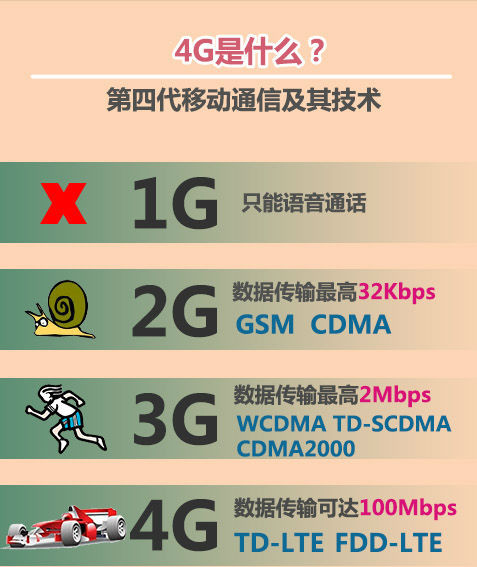 4g是什么