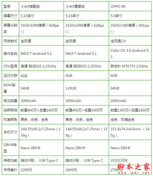 小米5和OPPO R9参数对比