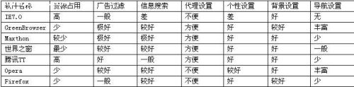 主流网页浏览器评测_脚本之家jb51.net转载 图13