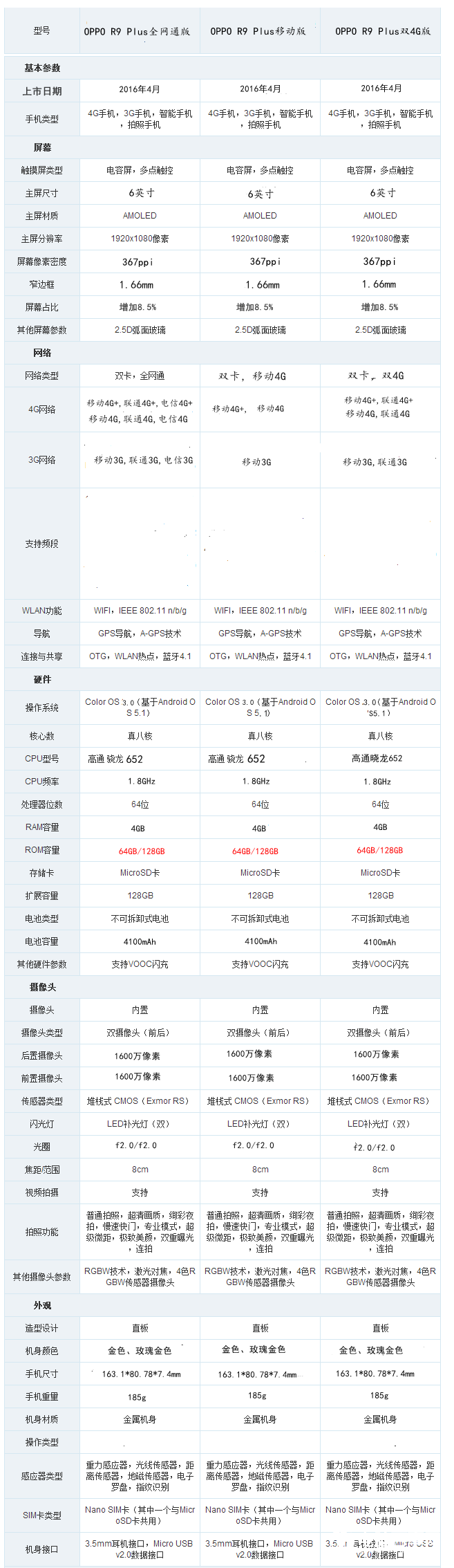 OPPO R9 Plus有几个版本 OPPO R9 Plus各版本区别对比