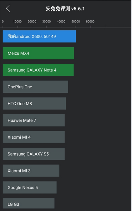乐视手机x600跑分是多少？letv x600安兔兔跑分