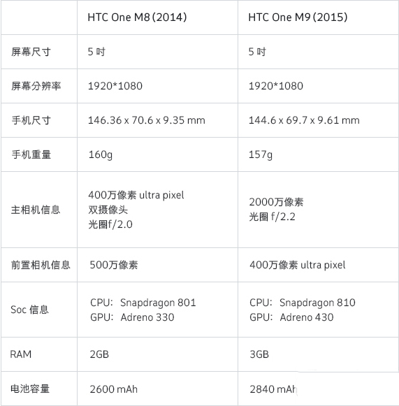 htc one m9和htc one m8有什么不同？二者对比评测