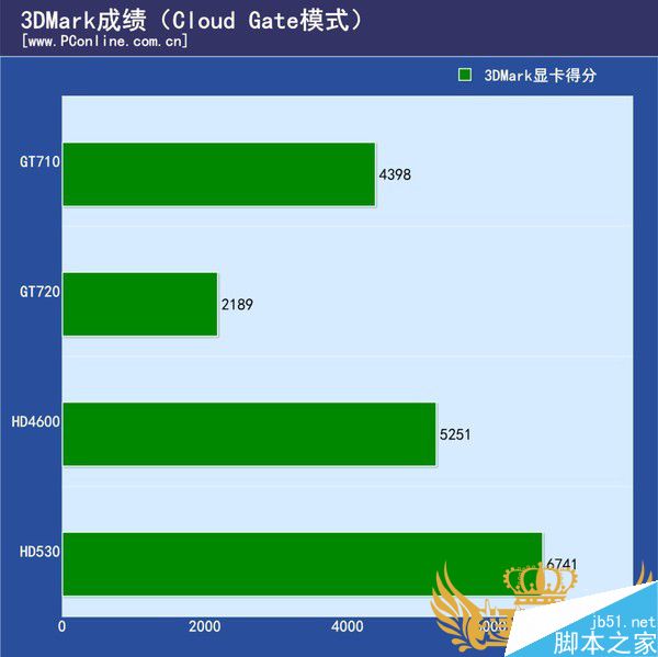 HD4600、HD530和GT720/GT710的3DMark跑分