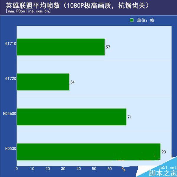 GT710显卡英雄联盟的帧数情况