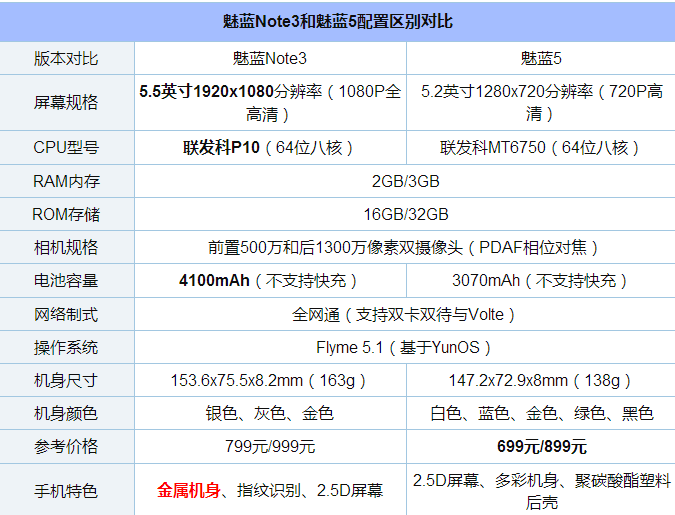 魅蓝5和魅蓝Note3哪个值得买？魅蓝5和魅蓝Note3全面区别对比深度评测图解