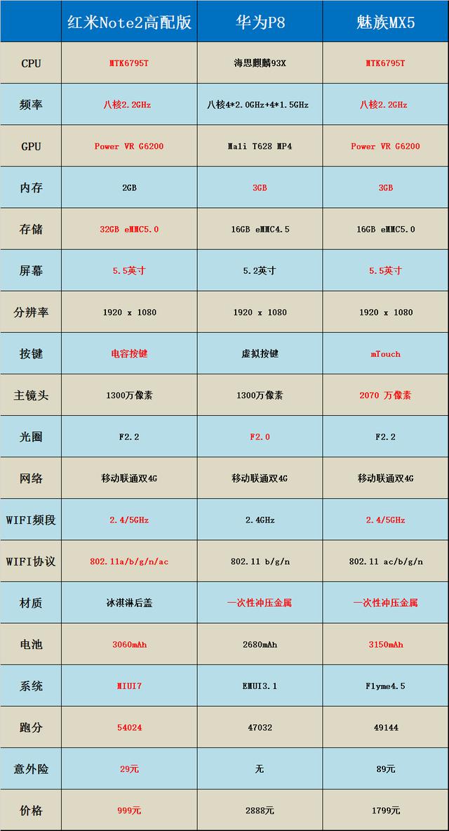 999元红米Note2高配版开卖，国产品牌旗舰手机全方位对比