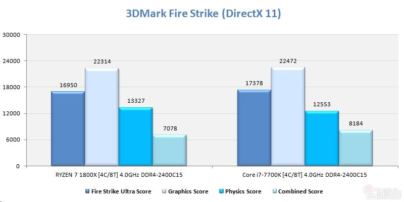 同样四核4GHz Ryzen大战i7：竟是这样！