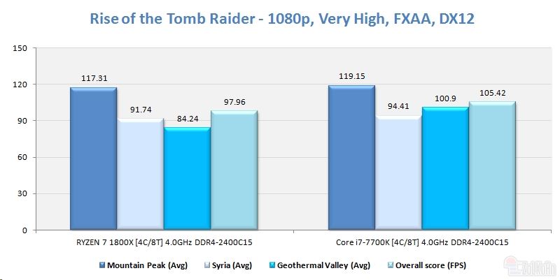 同样四核4GHz Ryzen大战i7：竟是这样！
