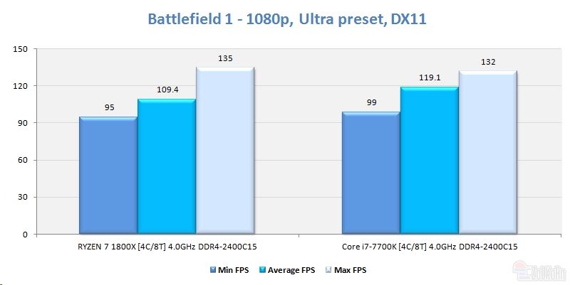 同样四核4GHz Ryzen大战i7：竟是这样！
