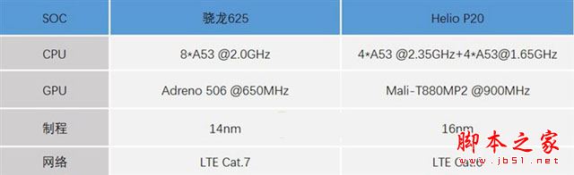小米5X和魅蓝X性能哪个好？骁龙625对比Helio P2O