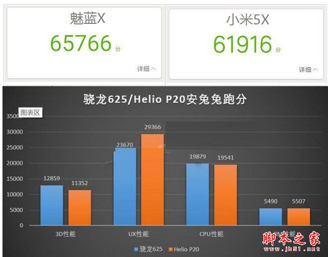 小米5X和魅蓝X性能哪个好？骁龙625对比Helio P2O