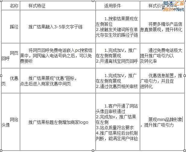 百度推广 关键字优化 点击付费 排名优化