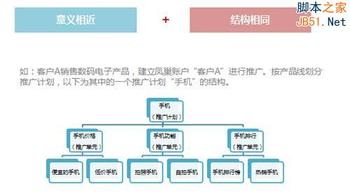 百度推广 关键字优化 点击付费 排名优化
