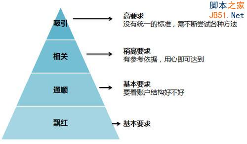 百度推广 关键字优化 点击付费 排名优化