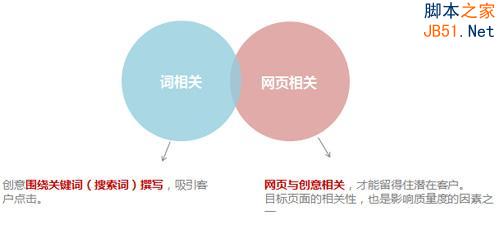 百度推广 关键字优化 点击付费 排名优化