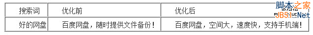 百度推广 关键字优化 点击付费 排名优化