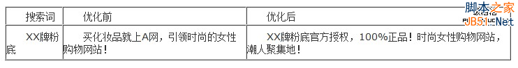 百度推广 关键字优化 点击付费 排名优化