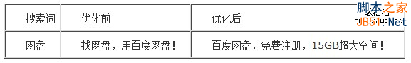 百度推广 关键字优化 点击付费 排名优化