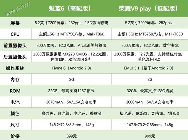 魅蓝6和荣耀V9 play买哪个好？魅蓝6对比荣耀V9 Play评测