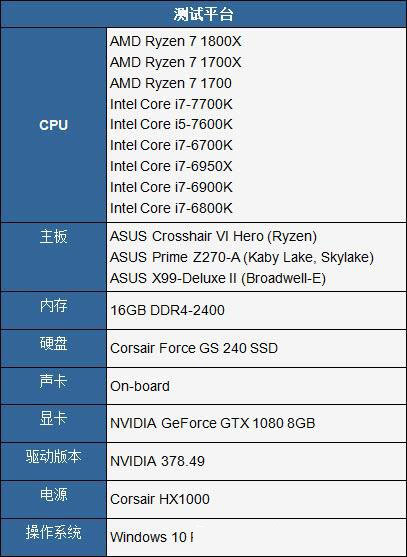 AMD Ryzen 7 1700超频成绩曝光 完胜intel酷睿i7处理器
