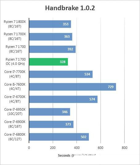AMD Ryzen 7 1700超频成绩曝光 完胜intel酷睿i7处理器