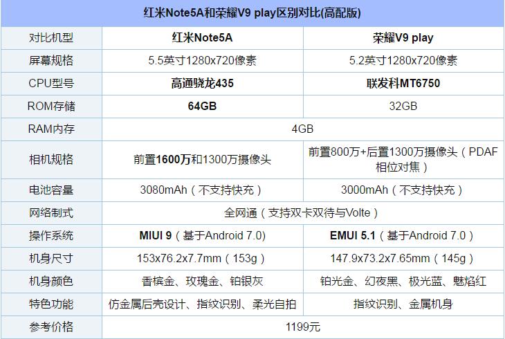 荣耀V9 play和红米Note5A买哪个好？荣耀V9play与红米Note5A全面对比深度评测