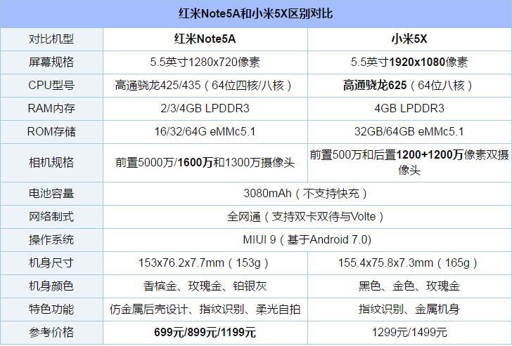 红米Note5A和小米5X哪个值得买？小米5X和红米Note5A全面区别对比评测
