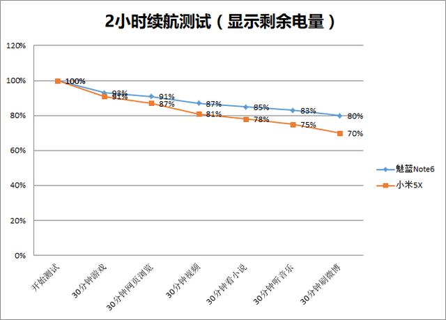 魅蓝Note6和小米5X哪个好？小米5X和魅蓝Note6全面深度对比评测