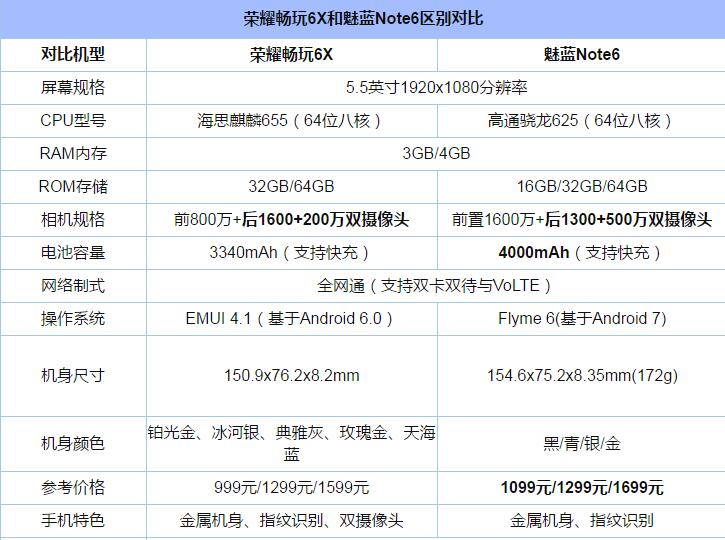 魅蓝Note6和荣耀6X哪个好？荣耀畅玩6x和魅蓝Note6全面区别对比评测