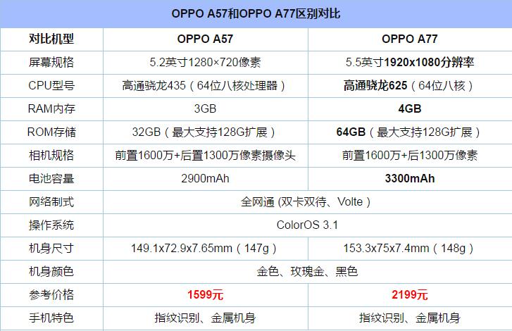 OPPO A77和A57买哪个好？OPPO A77与A57全面区别对比评测