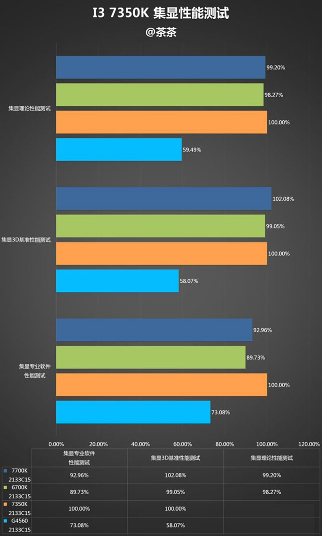 i3-7350K怎么样 i3-7350K值得买吗？i3-7350K评测