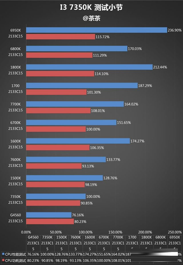 i3-7350K怎么样 i3-7350K值得买吗？i3-7350K评测