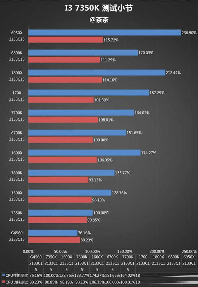 i3-7350K怎么样 i3-7350K值得买吗？i3-7350K评测