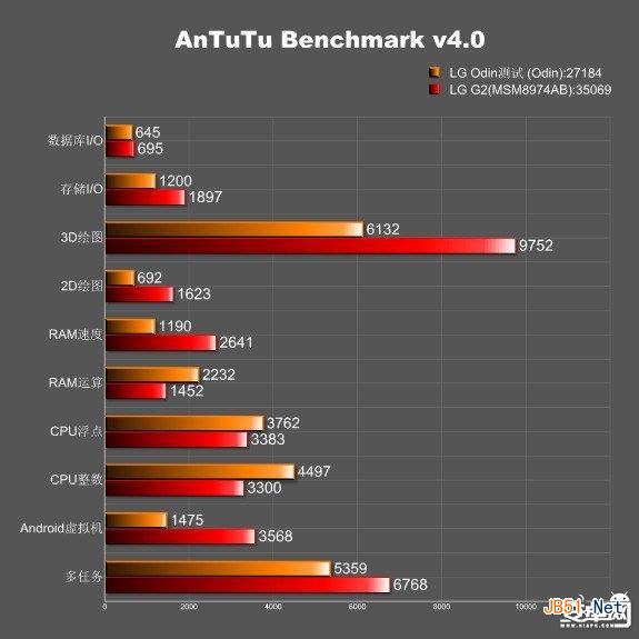 LG八核处理器跑分曝光 首配PowerVR6系列GPU