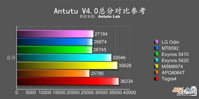LG八核处理器跑分曝光 首配PowerVR6系列GPU