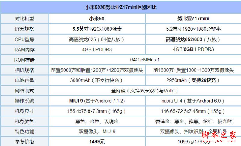 小米5X和努比亚Z17mini哪个值得买？努比亚Z17mini和小米5X全面深度评测